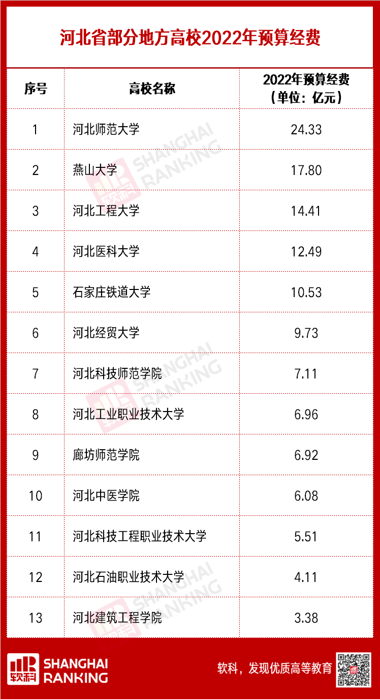 超級(jí)重磅！超兩百所高校2022預(yù)算出爐