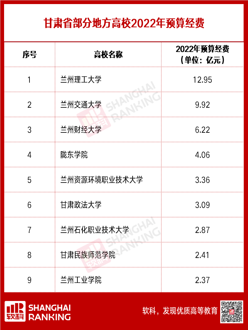 超級(jí)重磅！超兩百所高校2022預(yù)算出爐