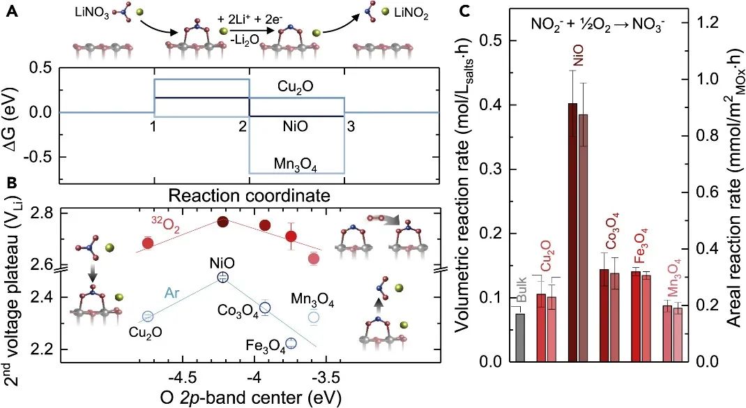 ?麻省理工Joule：硝酸鹽介導(dǎo)的鋰-氧電池金屬氧化物上四-電子氧還原