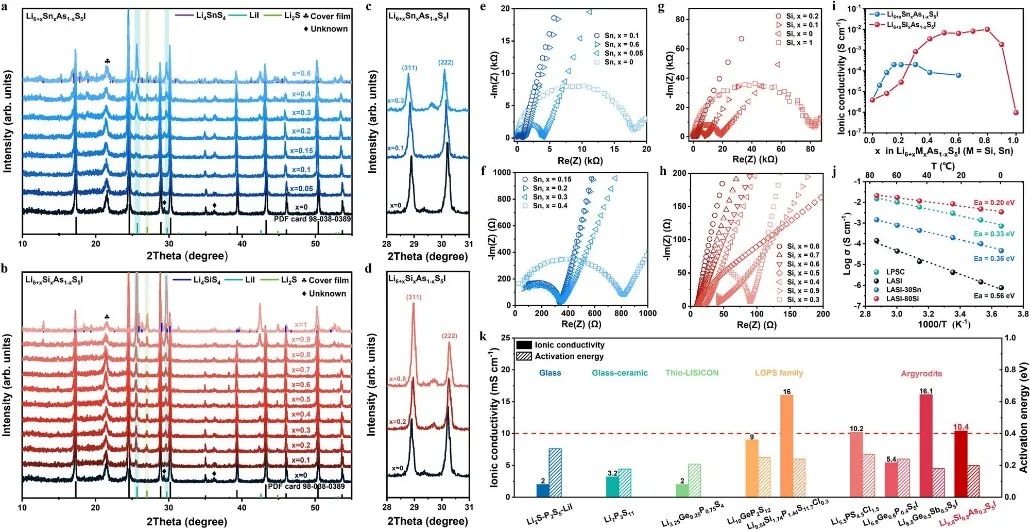 ?【計算+實(shí)驗(yàn)】Nature子刊：硫化物固態(tài)電解質(zhì)“上新”，全固態(tài)電池62500圈長循環(huán)