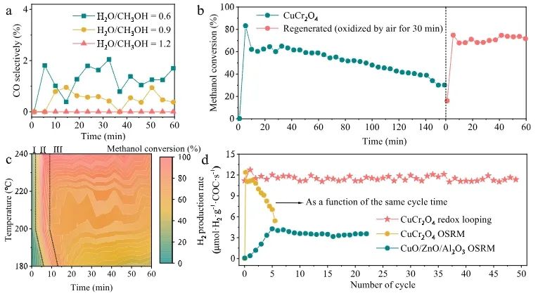 孫志強(qiáng)/范貌宏ACS Catalysis：晶格氧起大作用，實(shí)現(xiàn)低溫高效穩(wěn)定催化甲醇活化