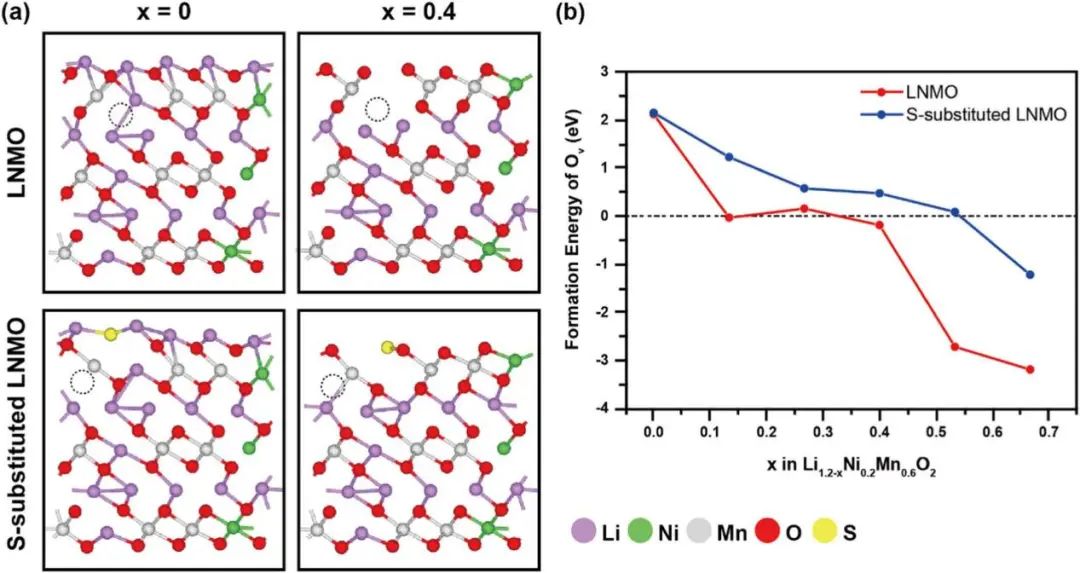 【DFT+AIMD】npj Comput. Mater.：通過硫取代緩解陰極材料中晶格氧演化