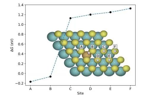 【純計(jì)算】PCCP：摻雜的MoS2基面是一種高效的析氫催化劑嗎？