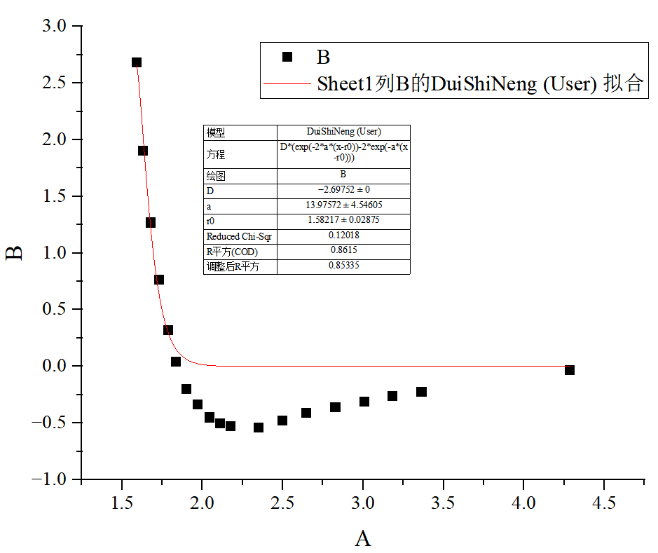 全網(wǎng)最詳細(xì)教程：DFT用Origin完美擬合Morse勢參數(shù)