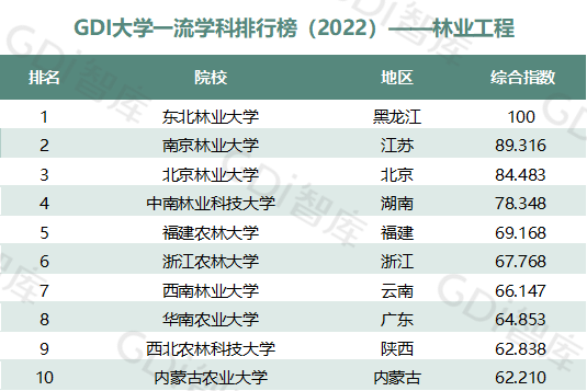 2022中國大學(xué)一流學(xué)科排名出爐：清華、北大、人大排名第一的學(xué)科居前三！