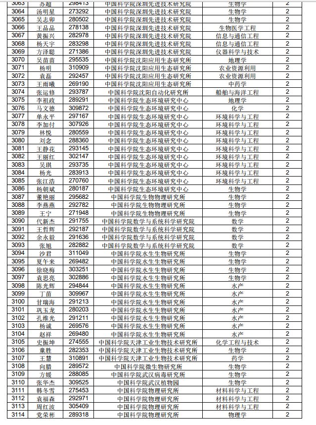 3882人！中國博士后科學(xué)基金第71批面上資助擬資助人員名單公示（附完整名單）