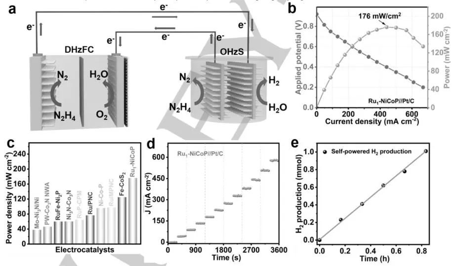 王定勝/陳偉/牛淑文Angew.：創(chuàng)紀錄！Ru1-NiCoP助力肼氧化輔助自供電制氫