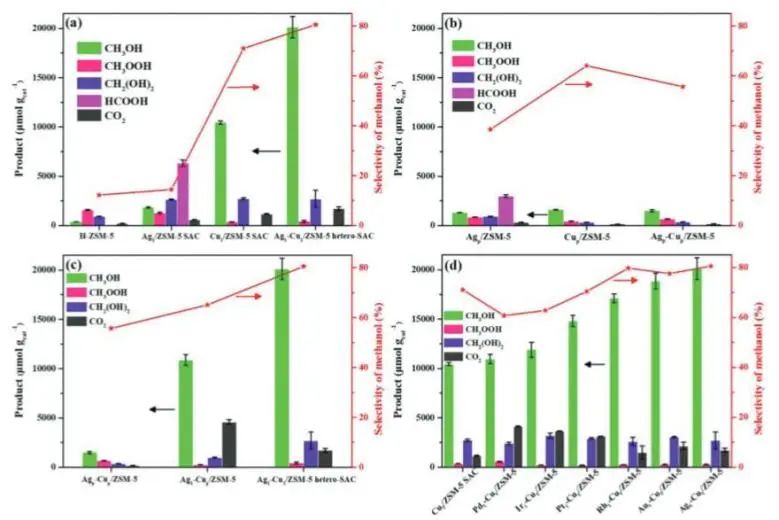 婁陽(yáng)/曹宵鳴Adv. Sci.：Ag-Cu銅雙單原子起大作用，協(xié)同催化甲烷直接氧化制甲醇