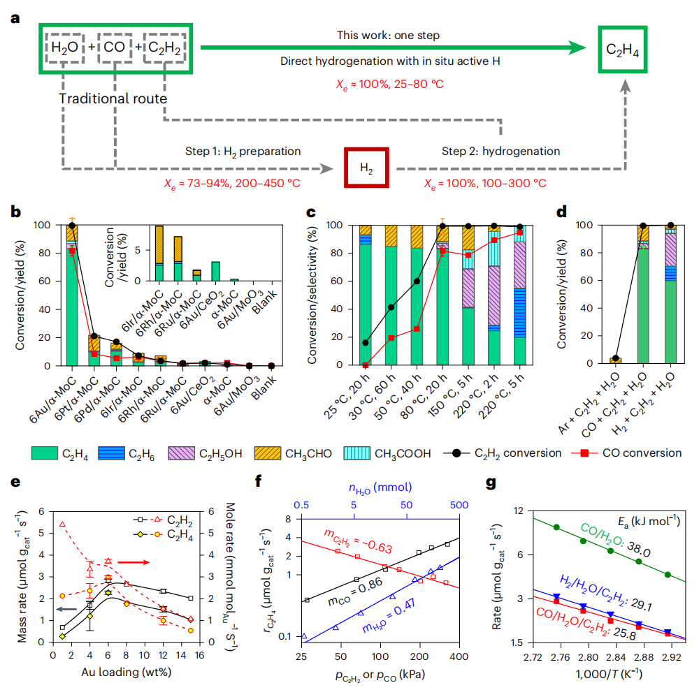 超強(qiáng)！一周內(nèi)Nature大子刊三連擊！大化所鄧德會/于良再發(fā)Nature Catalysis！