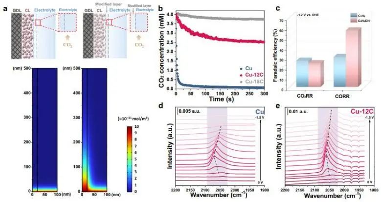 Nature子刊：調(diào)節(jié)界面潤濕性，實現(xiàn)可調(diào)諧CO2電還原制乙醇和乙烯