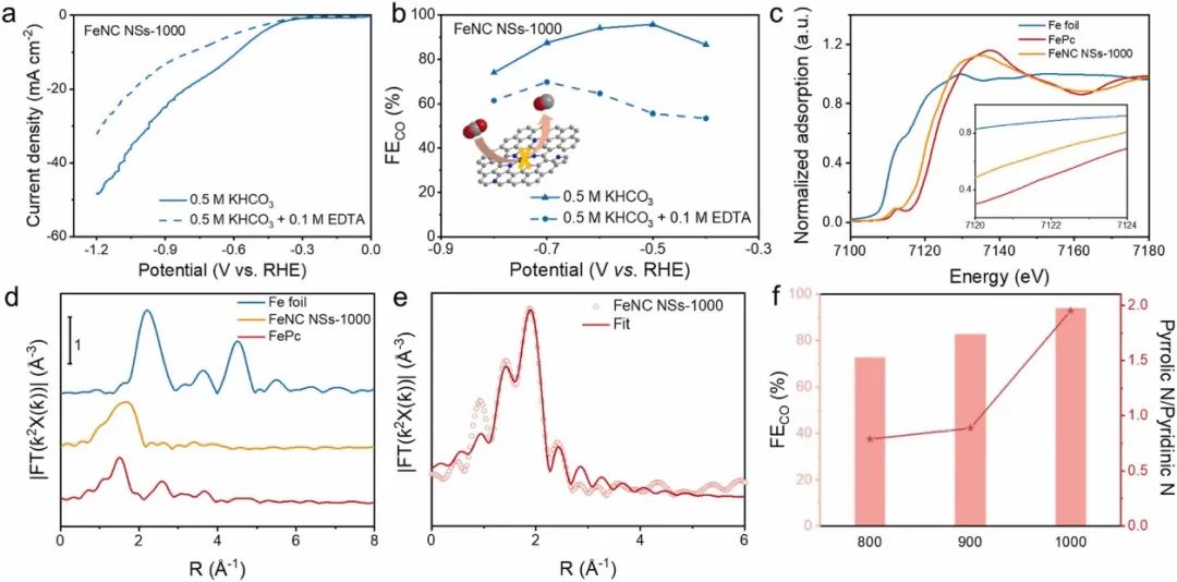 ?浙大楊彬Nano Energy：N摻雜碳納米片負(fù)載鐵單原子催化劑實(shí)現(xiàn)高效CO2RR