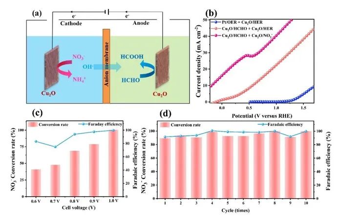 EES：Cu2O在超低電位下實(shí)現(xiàn)陰極硝酸還原與陽(yáng)極甲醛氧化