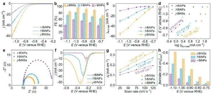 Small：二維Bi納米晶的可控結(jié)晶，增強(qiáng)寬pH范圍內(nèi)CO2電還原活性