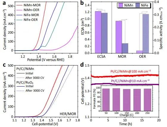 Nature子刊：鎳基氫氧化物中雙功能機(jī)制促進(jìn)甲醇電氧化以實(shí)現(xiàn)低能耗制氫