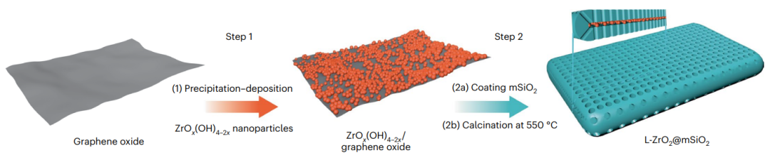 黃文裕教授最新Nature Catalysis：當(dāng)顆?？s小至3納米，氧化鋯催化劑可媲美鉑！