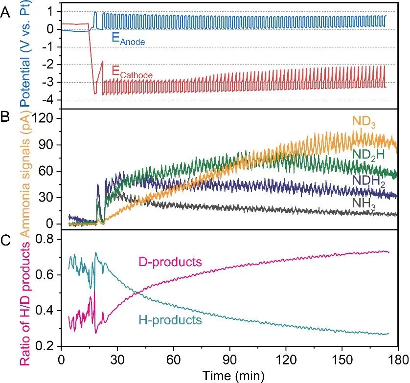 電化學(xué)合成氨，今日重磅Science！
