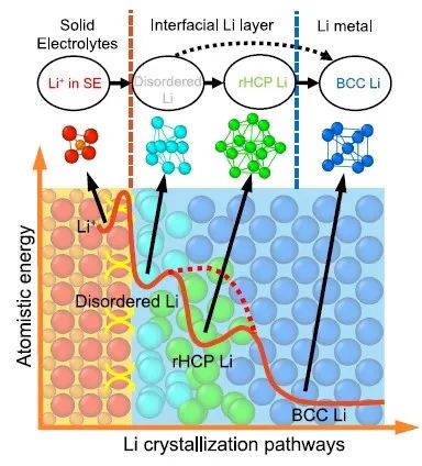 新發(fā)現(xiàn)！莫一飛教授團(tuán)隊(duì)Nature子刊：從原子層級(jí)理解鋰在固態(tài)界面處的結(jié)晶原理