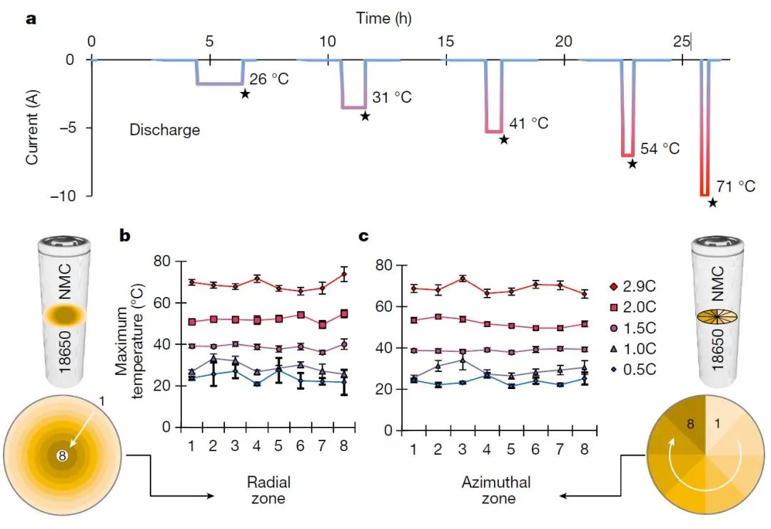 Nature：繪制高倍率電池應(yīng)用期間的內(nèi)部溫度圖
