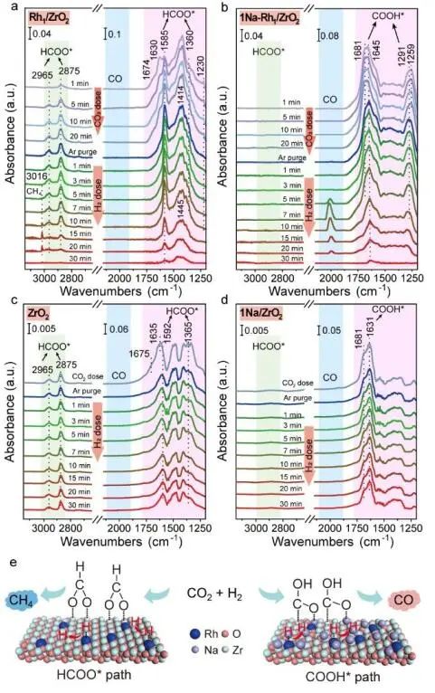 中科大路軍嶺教授Angew.：堿金屬離子調(diào)節(jié)Rh1/ZrO2助力CO2加氫選擇性