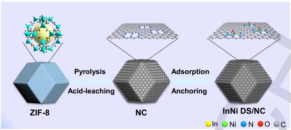 侯軍剛教授Angew.：InNi DS/NC協(xié)同電催化CO2還原