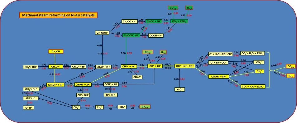 ACS Catalysis：Ni-Cu基催化劑上甲醇蒸氣重整制氫機(jī)理研究