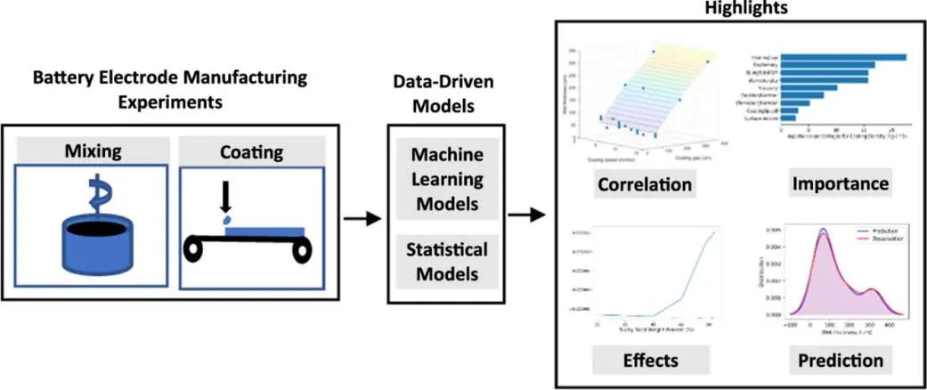 EnSM: 機器學習分析漿料涂層對鋰離子電池電極制造的影響