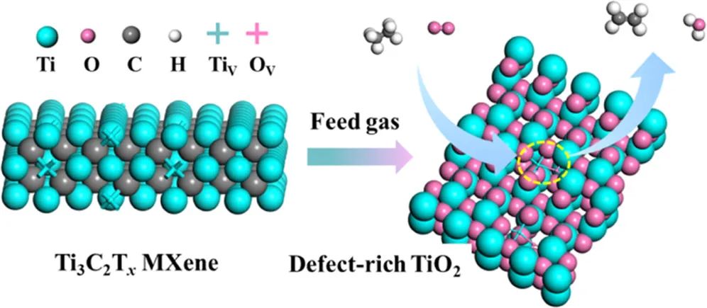 化物所王曉東/林堅ACS Catal.：MXene原位生成的富含缺陷的TiO2用于增強乙烷氧化脫氫制乙烯