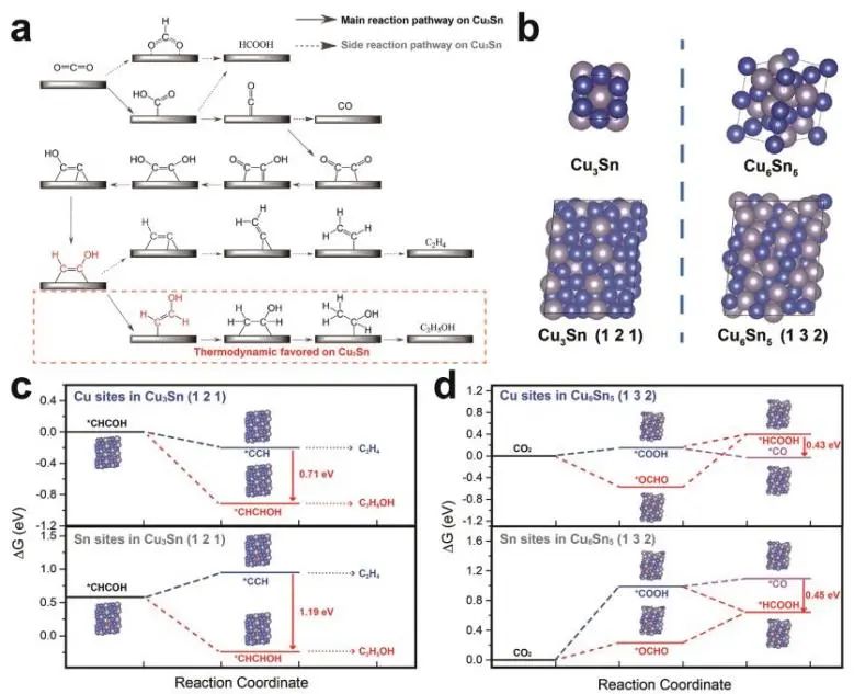 鄭耿峰/李述周Small Methods：FE≈64%！高效CO2電還原制乙醇！