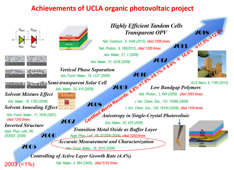 西湖大學(xué)前院長、UCLA楊陽的有機(jī)光伏二十余年，繞不過去的明星分子“Y6”