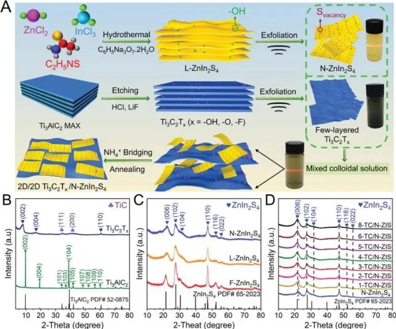 秦祖贈/蘇通明Adv. Sci.: S空位和Ti3C2Tx協(xié)同促進2D/2D Ti3C2Tx/ZnIn2S4光催化產(chǎn)氫