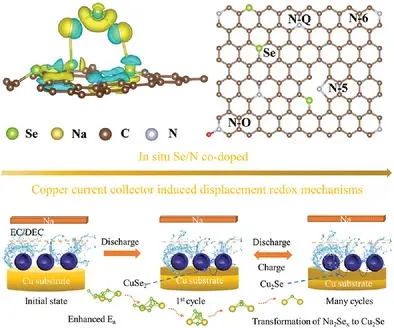?北航李典森AFM: 硒摻雜+銅集流體氧化還原實現(xiàn)硒電極中鈉的高效存儲
