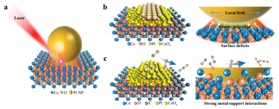 清華大學(xué)Nature子刊：超快激光，增強(qiáng)金屬-載體相互作用提升催化性能