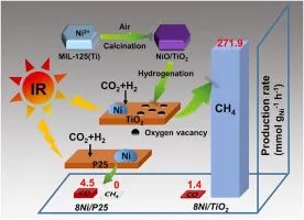 賈宏鵬Appl. Catal. B.：MOF衍生的缺陷Ni/TiO2上紅外光驅(qū)動光熱CO2的高效還原