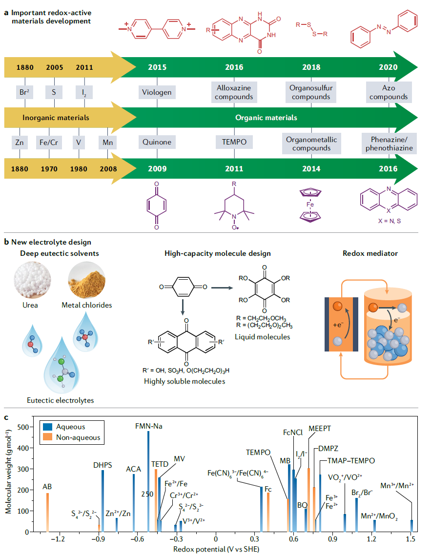 IF=34.035！余桂華教授等人，最新Nature Reviews Chemistry！