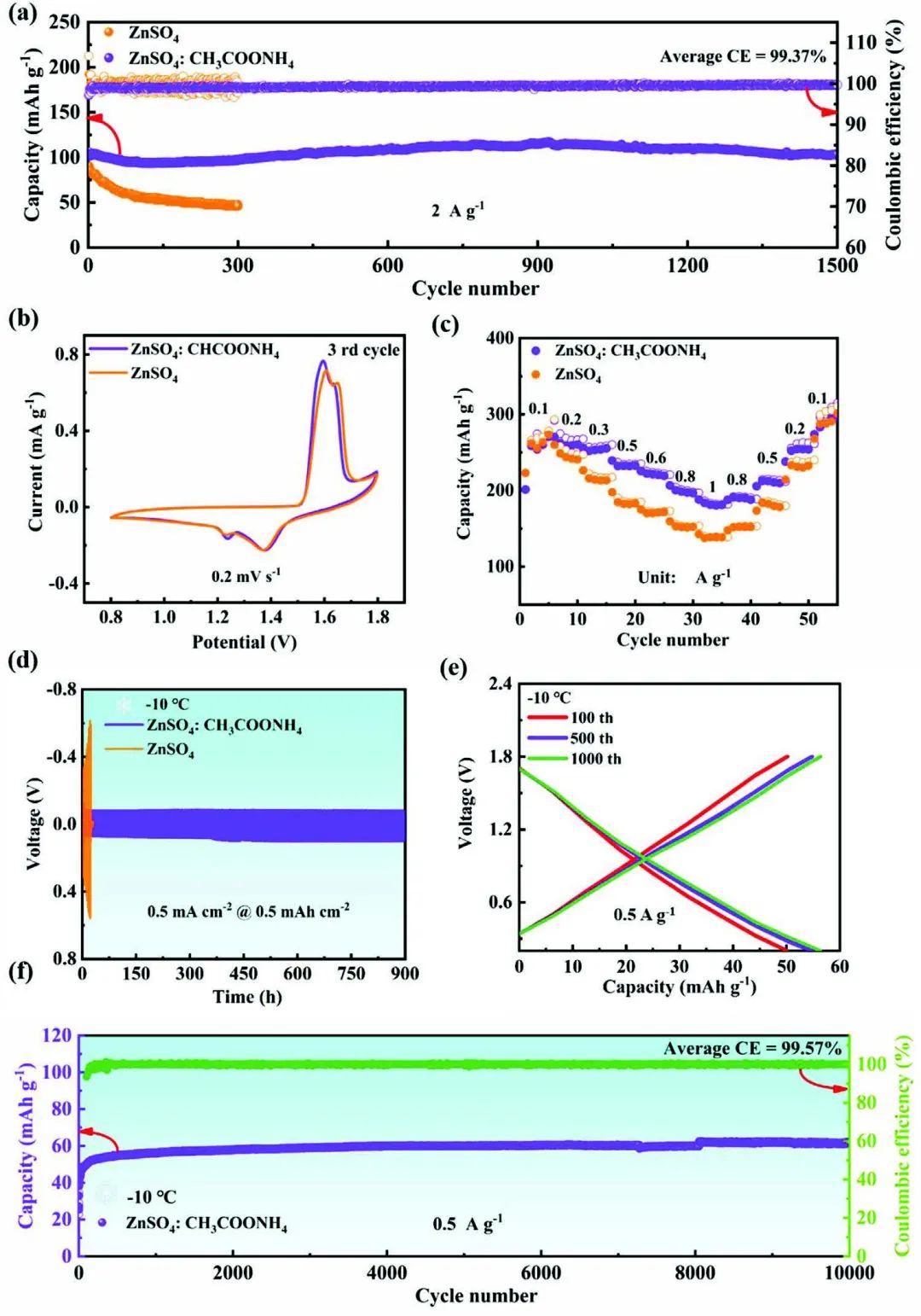 曾令興/陳慶華/熊佩勛Adv. Sci.：三功能電解液添加劑實(shí)現(xiàn)高倍率大容量長(zhǎng)壽命鋅金屬負(fù)極！