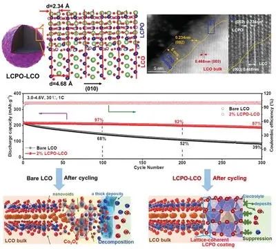 廈大楊勇AEM: 晶格匹配界面工程實(shí)現(xiàn)4.7 V高壓穩(wěn)定的鈷酸鋰正極！