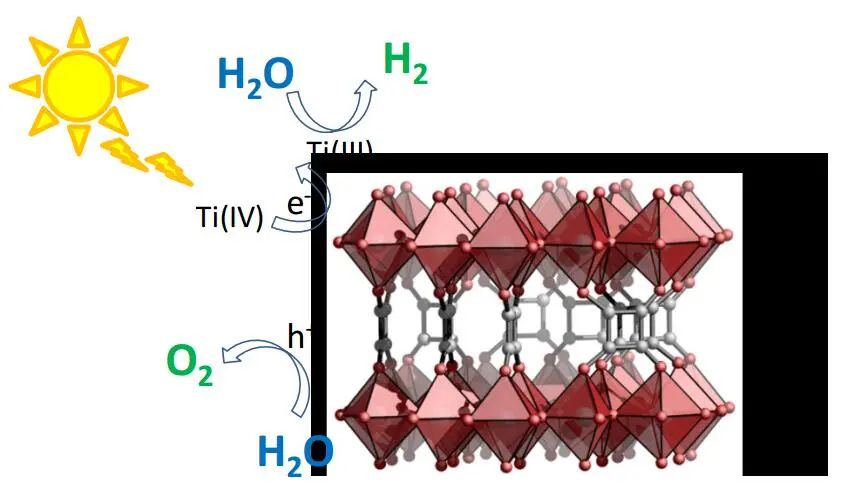 AM：新型多孔方酸鈦光催化劑在模擬太陽(yáng)光下的水分解