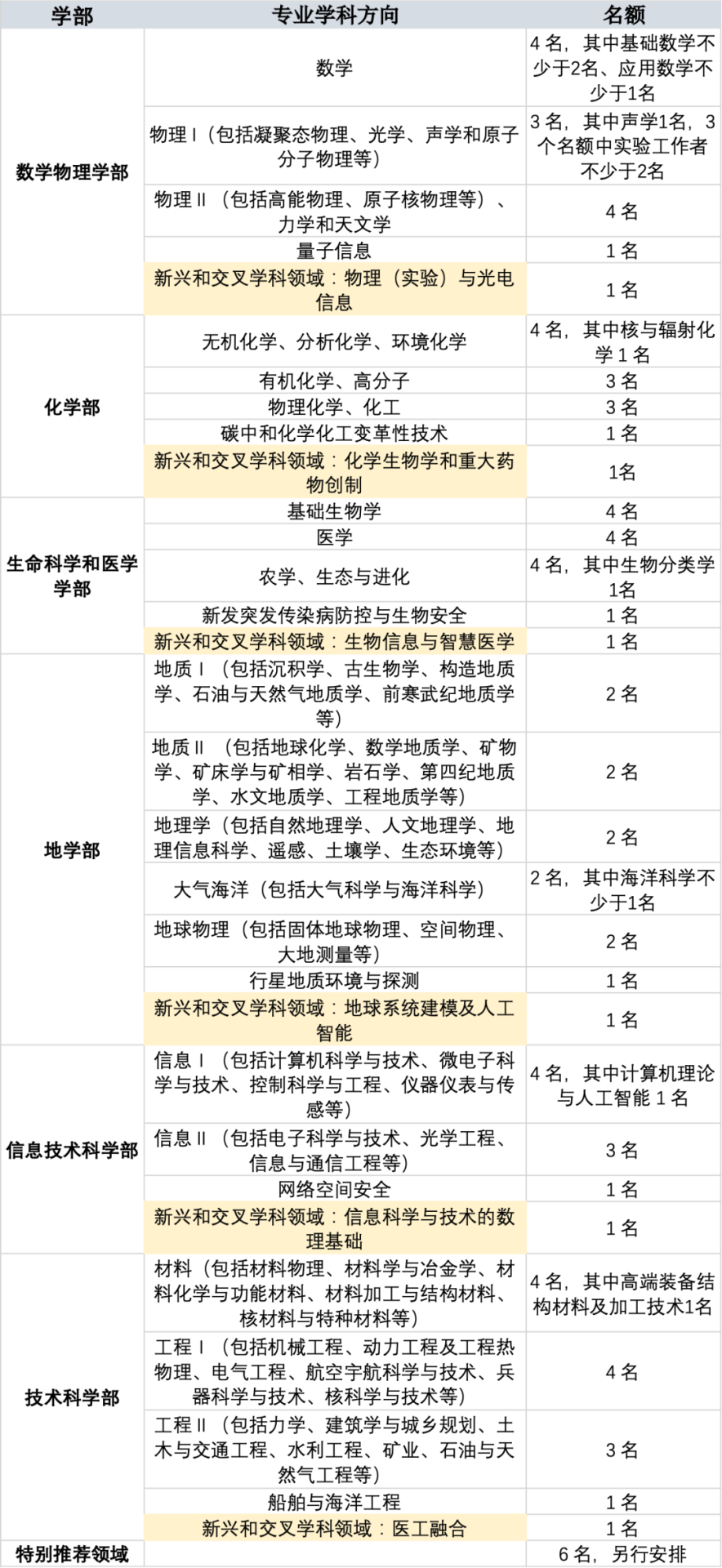 重大變革！兩院院士增選正式啟動(dòng)：首次明令禁止說(shuō)情打招呼，違規(guī)者永久取消參選資格！終身追責(zé)