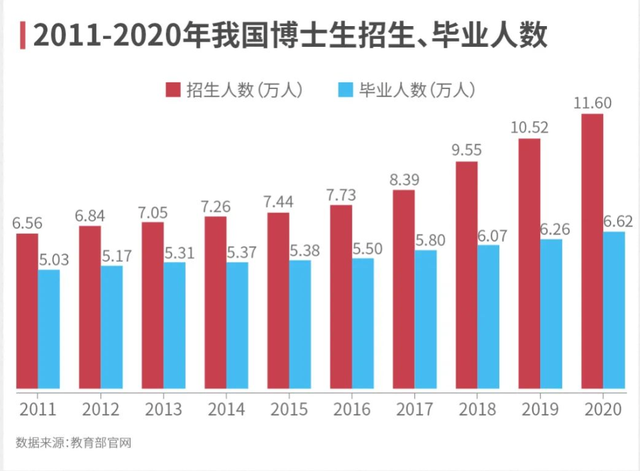 全國博士后進站超3萬人，還要繼續(xù)擴招！