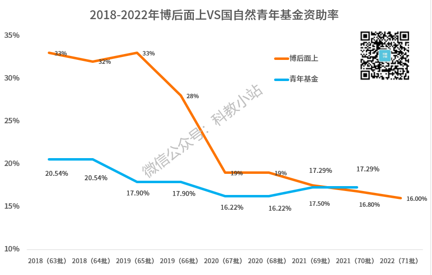 全國博士后進站超3萬人，還要繼續(xù)擴招！