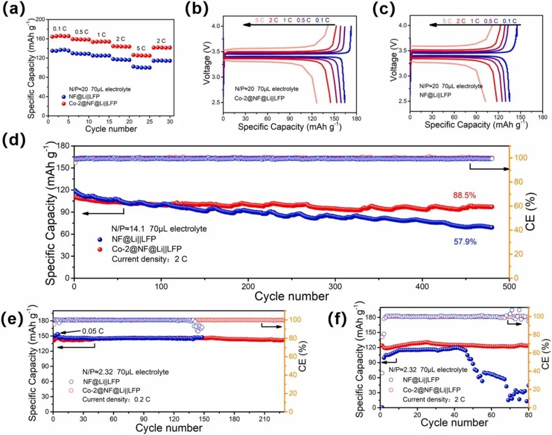 梁濟元/呂世源Nano Energy：十數(shù)秒快速制備親鋰改性3D集流體！