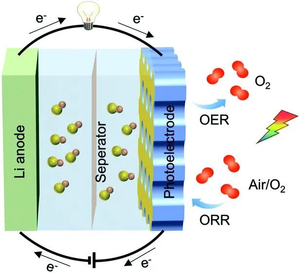 南開陳軍院士/李福軍Chem. Soc. Rev.: 可充電鋰氧電池中O2的光電化學(xué)