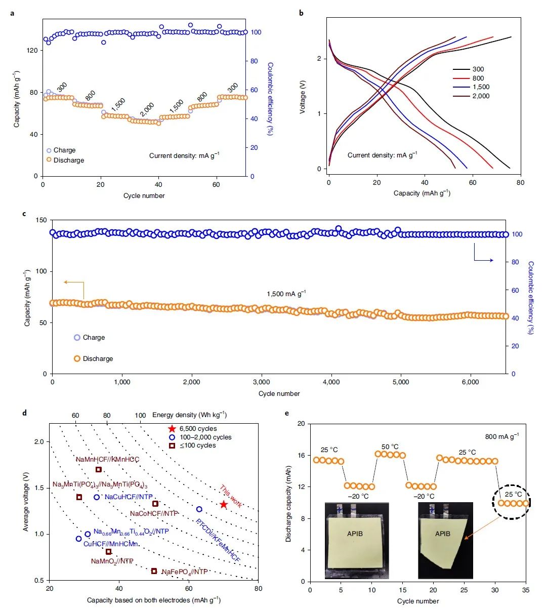 湖大魯兵安Nat. Sustain.：水系鉀離子電池?zé)o衰減循環(huán)130000次！