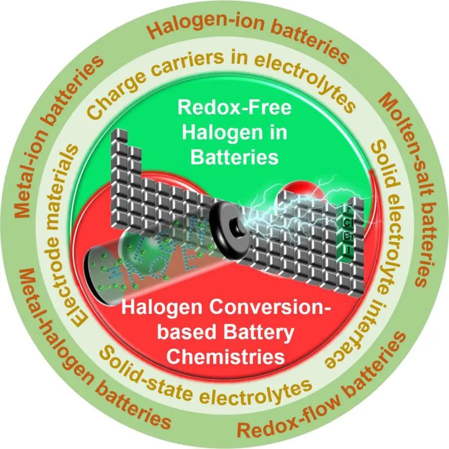 南大金鐘EnSM：鹵素可充電電池的當(dāng)前進(jìn)展和未來(lái)展望