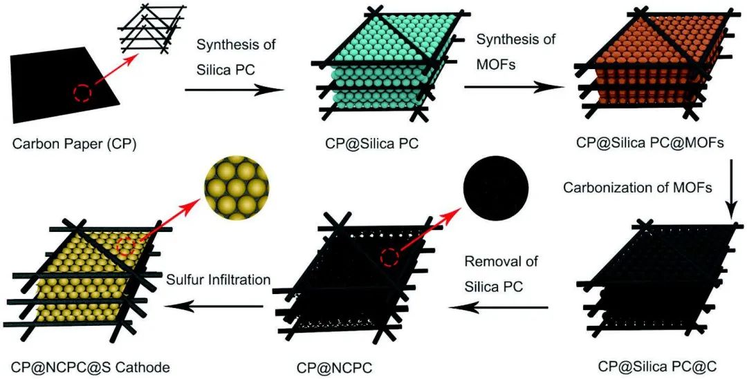 上交胡曉斌Small：3D有序互連納米結(jié)構(gòu)實(shí)現(xiàn)200μm超厚硫正極！