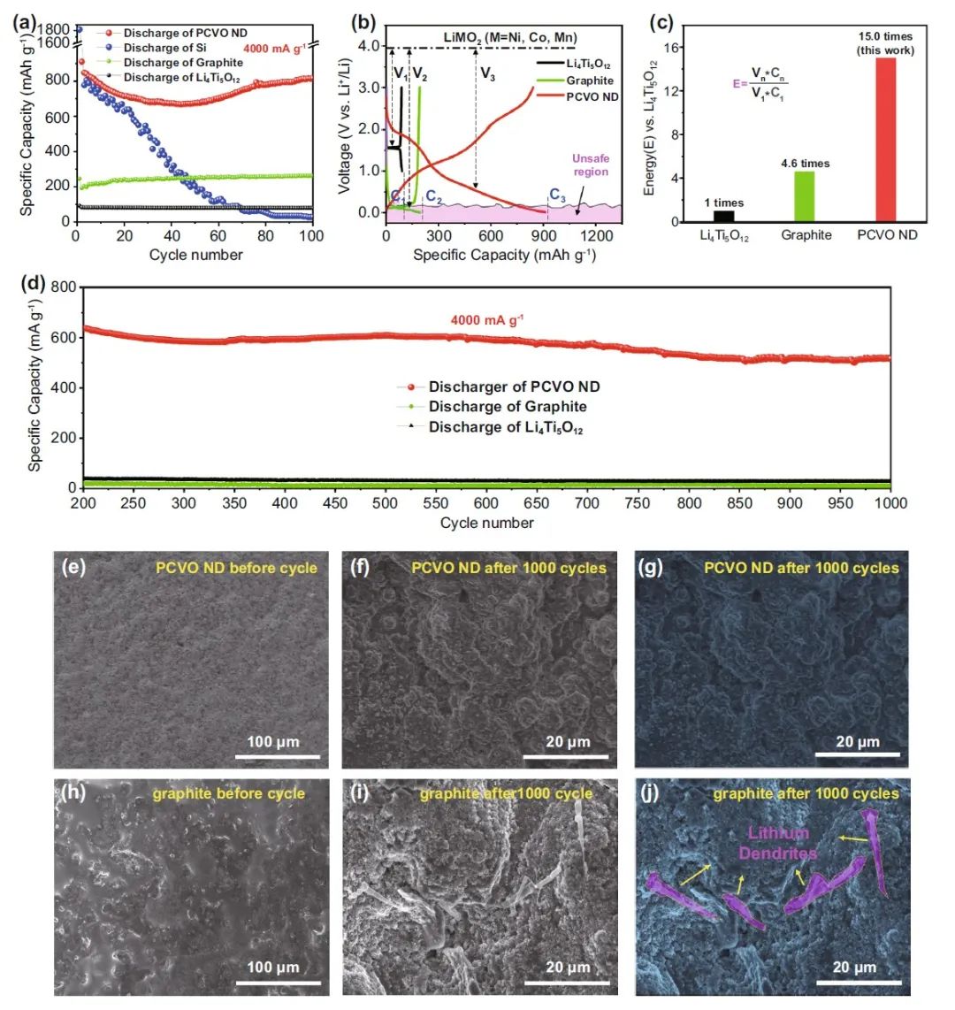 南工大張翼Nano-Micro Lett.：多孔Co2VO4納米盤作為鋰離子電池新型快充負極