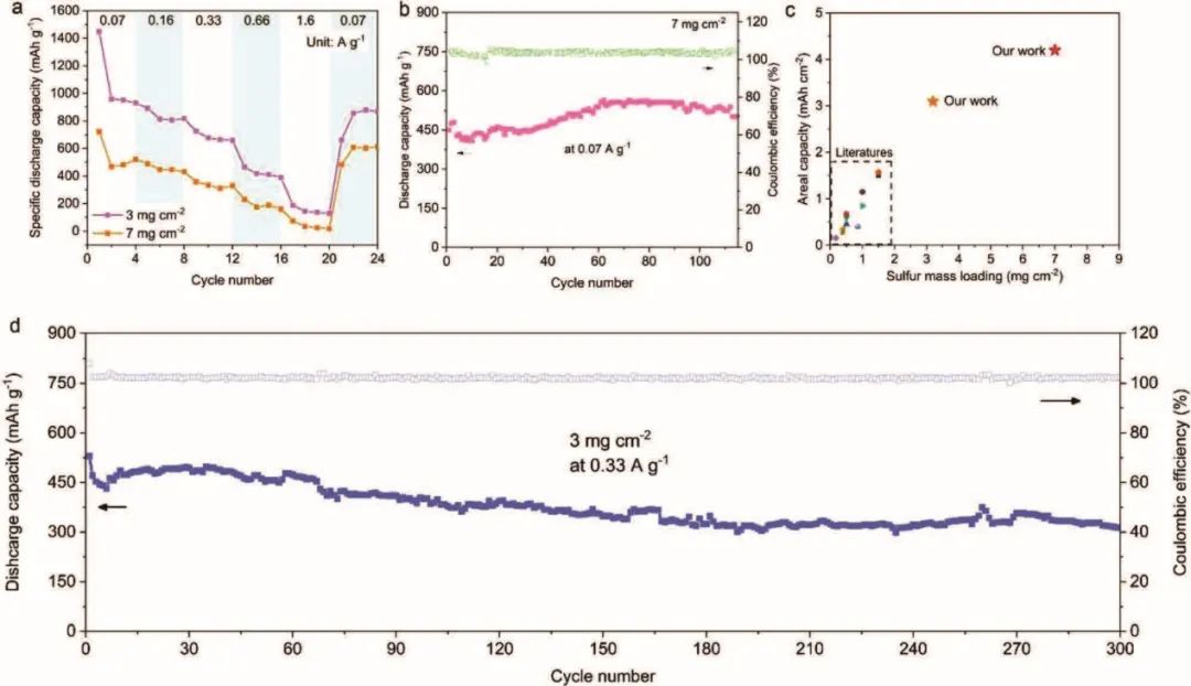 成均館大學Small Methods：用于鉀硫電池的無粘結劑、高負載正極