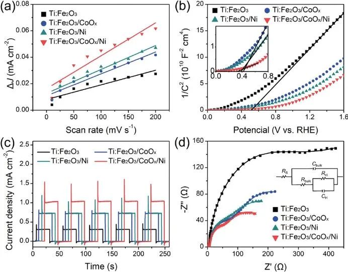 西交Small: 超薄CoOx層協(xié)同Ni單原子，助力Ti:Fe2O3納米棒高效PEC水分解