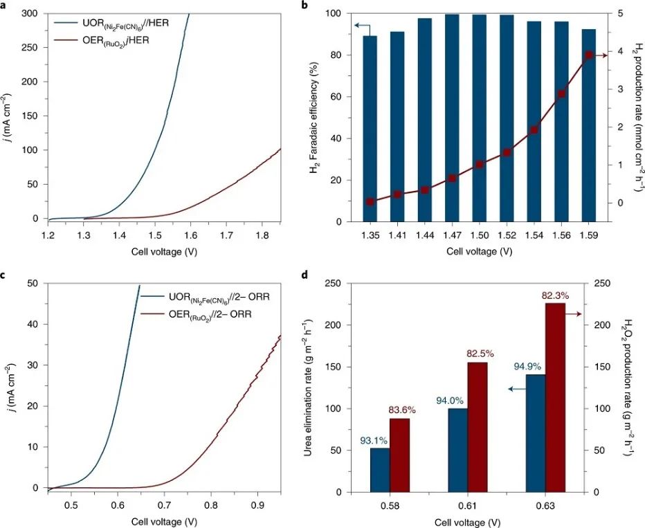 喬世璋/劉慶華/陳平Nature Energy：亞鐵氰化鎳作為高性能尿素氧化電催化劑