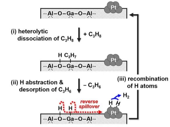 ACS Catalysis: Ga、Pt和Ce 摻雜的γ-Al2O3上組分相互作用使丙烷脫氫具有高活性、選擇性和穩(wěn)定性